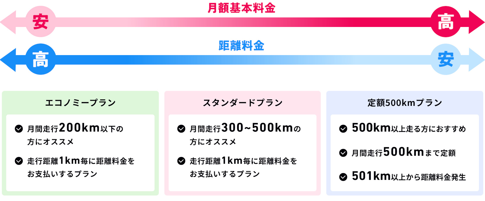 月額基本料金と距離料金の傾向を示す図。エコノミープラン(200km以下向け・1km毎料金)、スタンダードプラン(300〜500km向け・1km毎料金)、定額500kmプラン(500km以上向け・500kmまで定額)の3つのプラン比較。