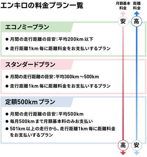 「エンキロ」の料金プラン一覧の図解です。以下の3つのプランがあります。 【エコノミープラン(黄緑)】月間の走行距離の目安が平均200km以下の方向け。走行距離1km毎に距離料金をお支払い。 【スタンダードプラン(ピンク)】月間の走行距離の目安が平均300km~500kmの方向け。走行距離1km毎に距離料金をお支払い。 【定額500kmプラン(青)】月間の走行距離の目安が平均500kmの方向け。毎月500kmまで月額基本料のみお支払い、501km以上から1km毎に距離料金をお支払い。 右側のグラフでは、エコノミーが月額基本料金が最安、定額500kmが最高である一方、距離料金はエコノミーが最高、定額500kmが最安(500kmまで無料)であることを示しています。